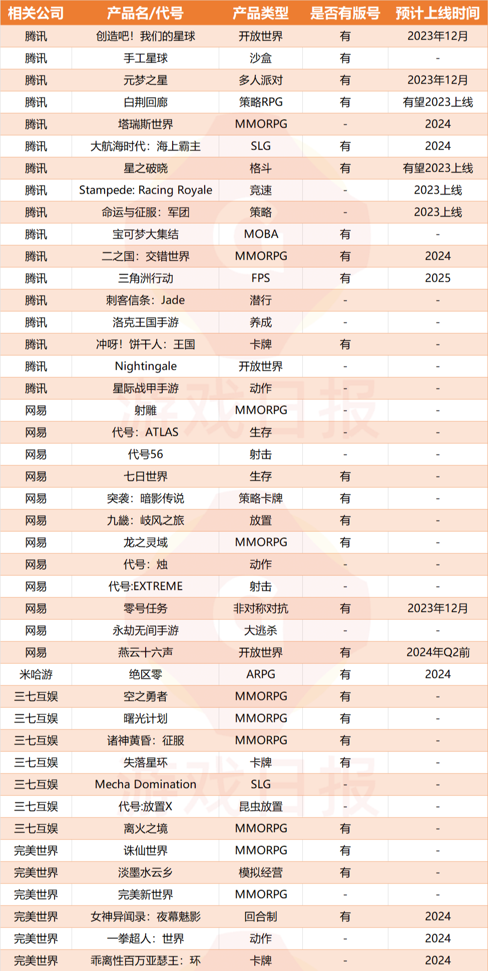 22家厂商，85款在测，游戏大厂的主力储备军都有哪些？